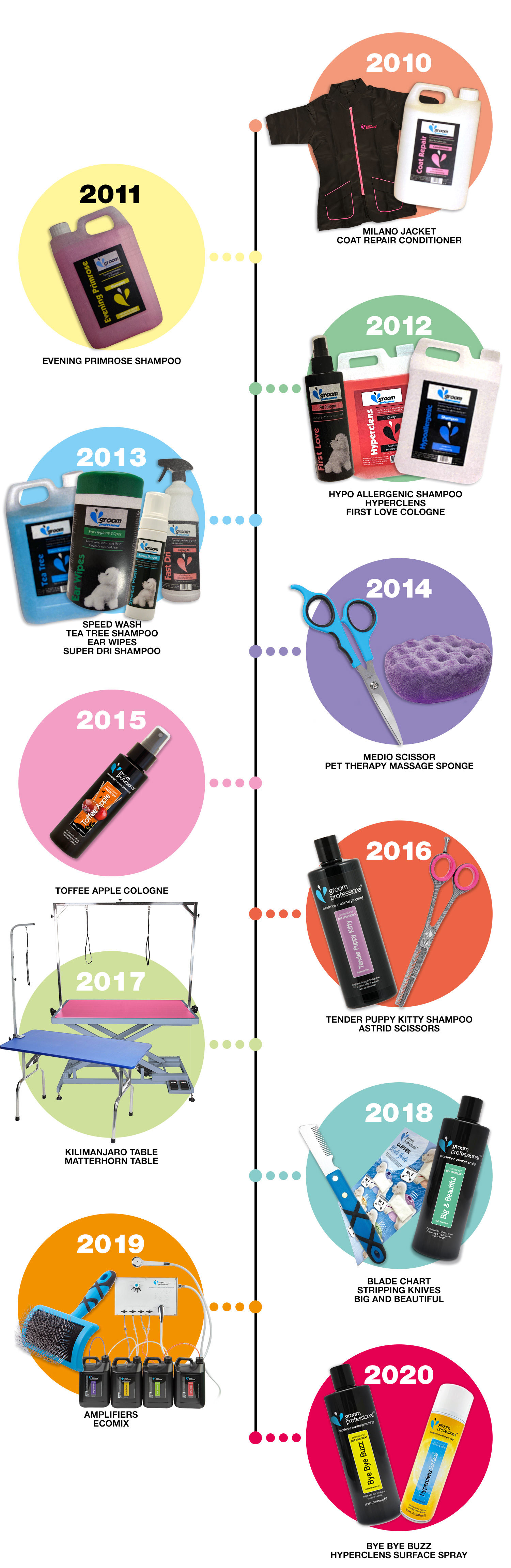 evolution of groom professional products