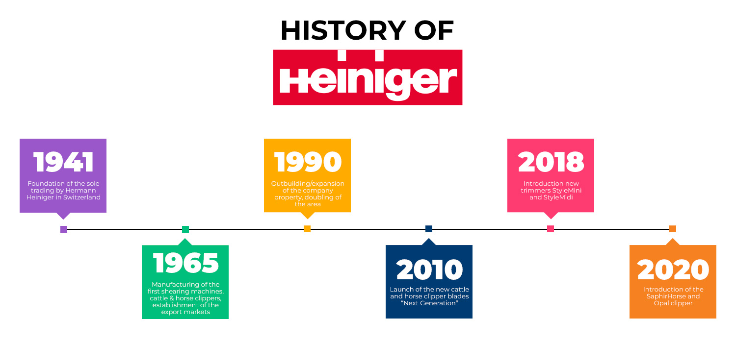 timeline of heiniger history