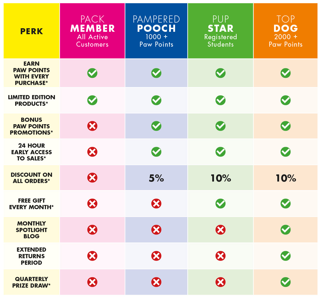 Pawsh                Perks Tiers